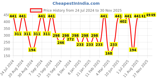 myntra.com SOHI Gold-Plated Geometric Hoop Earrings sohi Price History Graph from 24 Jul 2024 to 30 Nov 2025