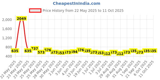 myntra.com SOHI Gold-Plated Geometric Shaped Artificial Stones Drop Earrings sohi Price History Graph from 22 May 2025 to 9 Oct 2025
