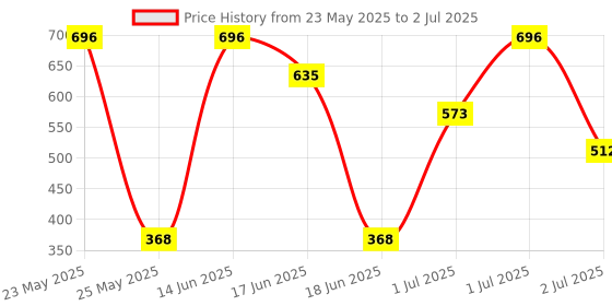 myntra.com SOHI Gold-Plated Geometric Shaped Artificial Stones Drop Earrings sohi Price History Graph from 23 May 2025 to 2 Jul 2025