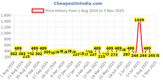 myntra.com SOHI Gold-Plated Geometric-Shaped Drop Earrings sohi Price History Graph from 1 Aug 2024 to 2 Nov 2025