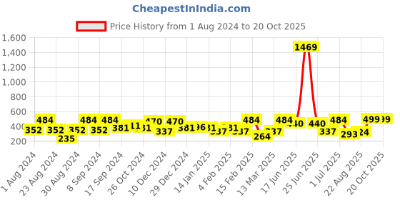myntra.com SOHI Gold-Plated Geometric Shaped Drop Earrings sohi Price History Graph from 1 Aug 2024 to 17 Oct 2025