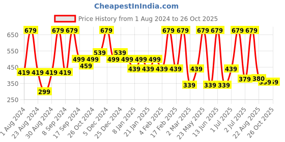 myntra.com SOHI Gold-Plated Geometric-Shaped Drop Earrings sohi Price History Graph from 1 Aug 2024 to 26 Oct 2025