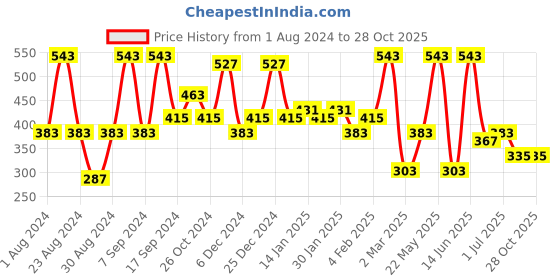 myntra.com SOHI Gold-Plated Geometric Studs Earrings sohi Price History Graph from 1 Aug 2024 to 28 Oct 2025