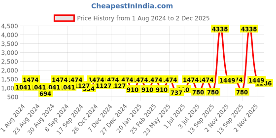 myntra.com SOHI Gold-Plated Gold-Plated Green Kundan Studded & Beaded Choker Jewellery Set sohi Price History Graph from 1 Aug 2024 to 2 Dec 2025