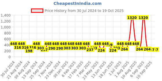 myntra.com SOHI Gold-Plated Gold-Toned Contemporary Drop Earrings sohi Price History Graph from 30 Jul 2024 to 19 Oct 2025