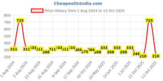 myntra.com SOHI Gold-Plated Gold-Toned Contemporary Studs Earrings sohi Price History Graph from 1 Aug 2024 to 13 Oct 2025