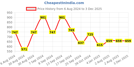 myntra.com SOHI Gold-Plated Green & White Kundan-Studded & Beaded Jewellery Set sohi Price History Graph from 6 Aug 2024 to 3 Dec 2025