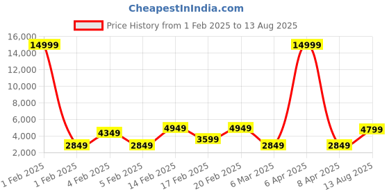 myntra.com SOHI Gold-Plated Green & White Kundan Studded Jewellery Set sohi Price History Graph from 1 Feb 2025 to 13 Aug 2025