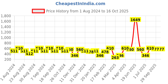 myntra.com SOHI Gold-Plated Green & White Stone Studded & Pearl beaded Jewellery Set sohi Price History Graph from 1 Aug 2024 to 16 Oct 2025