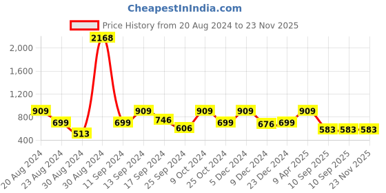 myntra.com SOHI Gold-Plated Green & White Stone Studded Jewellery Set sohi Price History Graph from 20 Aug 2024 to 23 Nov 2025