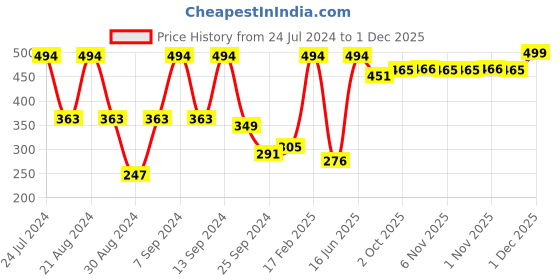myntra.com SOHI Gold-Plated Green Artificial Stone Studded Jewellery Set sohi Price History Graph from 24 Jul 2024 to 1 Dec 2025