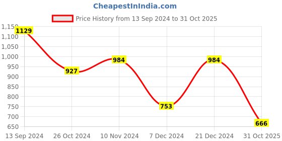 myntra.com SOHI Gold-Plated Green Beaded Necklace & Earrings Set sohi Price History Graph from 13 Sep 2024 to 31 Oct 2025