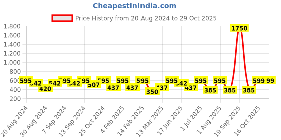 myntra.com SOHI Gold Plated Green Contemporary Drop Earrings sohi Price History Graph from 20 Aug 2024 to 29 Oct 2025