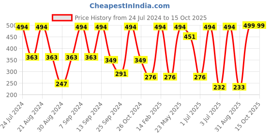 myntra.com SOHI Gold Plated Green Square Drop Earrings sohi Price History Graph from 24 Jul 2024 to 14 Oct 2025