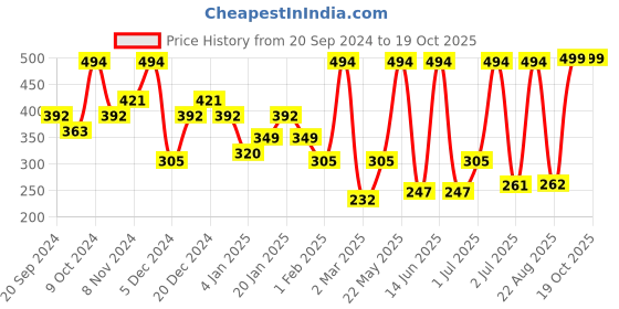 myntra.com SOHI Gold Plated Green Stone Drop Earrings sohi Price History Graph from 20 Sep 2024 to 18 Oct 2025