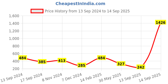 myntra.com SOHI Gold-Plated Green Stone-Studded Adjustable Finger Ring sohi Price History Graph from 13 Sep 2024 to 14 Sep 2025