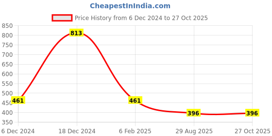 myntra.com SOHI Gold-Plated Green Stone-Studded & Beaded Jewellery Set sohi Price History Graph from 6 Dec 2024 to 27 Oct 2025