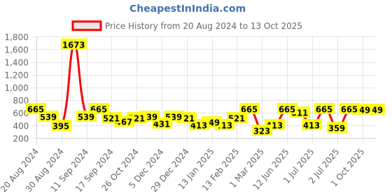 myntra.com SOHI Gold-Plated Green Stoned Ring sohi Price History Graph from 20 Aug 2024 to 12 Oct 2025