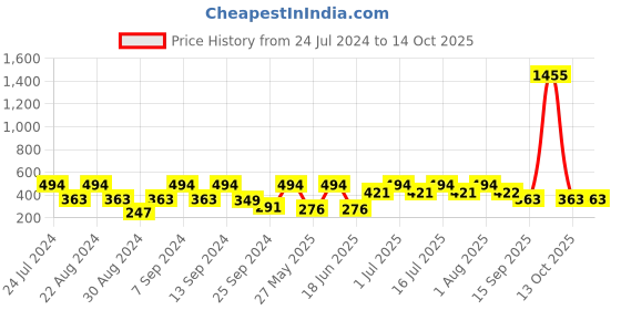 myntra.com SOHI Gold-Plated Grey Stone Studded Adjustable Finger Ring sohi Price History Graph from 24 Jul 2024 to 13 Oct 2025