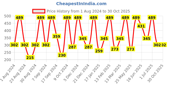 myntra.com SOHI Gold-Plated Half Hoop Earrings sohi Price History Graph from 1 Aug 2024 to 30 Oct 2025