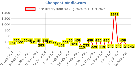 myntra.com SOHI Gold-Plated Heart Fold Drop Earrings sohi Price History Graph from 30 Aug 2024 to 9 Oct 2025
