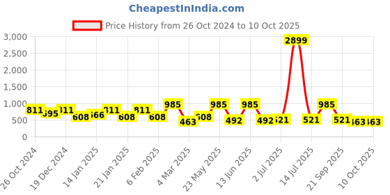 myntra.com SOHI Gold-Plated Heart Shaped Artificial Stones Stud Earrings sohi Price History Graph from 26 Oct 2024 to 9 Oct 2025