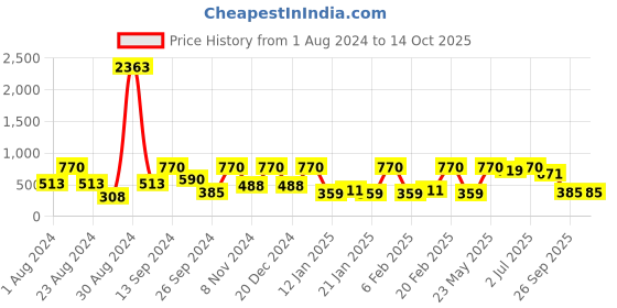myntra.com SOHI Gold-Plated Heart Shaped Drop Earrings sohi Price History Graph from 1 Aug 2024 to 13 Oct 2025
