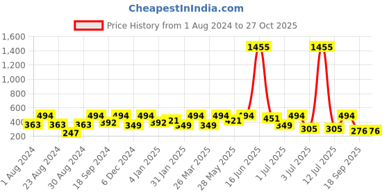 myntra.com SOHI Gold-Plated Heart Shaped Drop Earrings sohi Price History Graph from 1 Aug 2024 to 27 Oct 2025