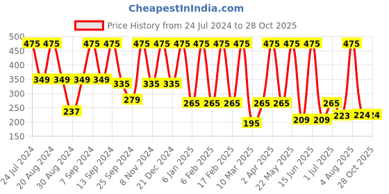 myntra.com SOHI Gold-Plated Heart Shaped Drop Earrings sohi Price History Graph from 24 Jul 2024 to 28 Oct 2025