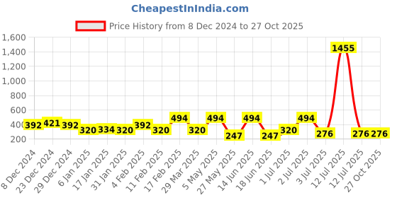 myntra.com SOHI Gold-Plated Heart Shaped Drop Earrings sohi Price History Graph from 8 Dec 2024 to 27 Oct 2025