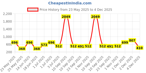 myntra.com SOHI Gold-plated Heart Shaped Hoop Earrings sohi Price History Graph from 23 May 2025 to 4 Dec 2025