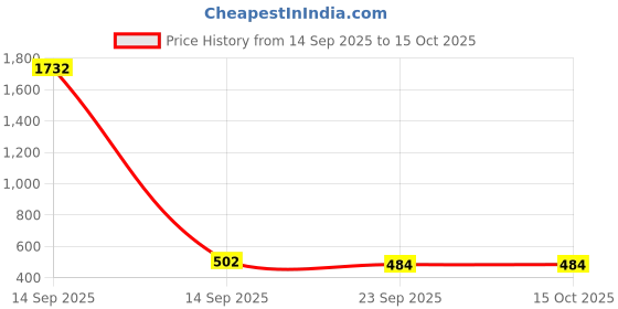 myntra.com SOHI Gold-Plated Heart-Shaped Pendants With Chains sohi Price History Graph from 14 Sep 2025 to 15 Oct 2025