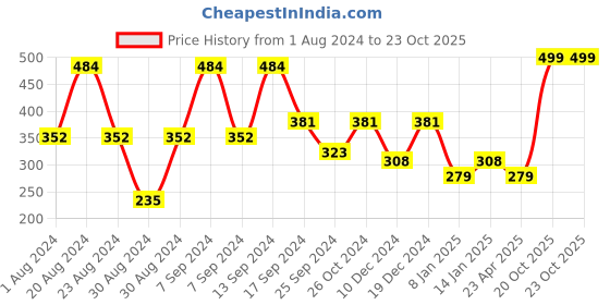 myntra.com SOHI Gold-Plated Heart Shaped Studs sohi Price History Graph from 1 Aug 2024 to 22 Oct 2025