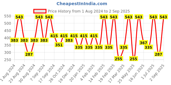 myntra.com SOHI Gold-Plated Heart Shaped Studs Earrings sohi Price History Graph from 1 Aug 2024 to 2 Sep 2025