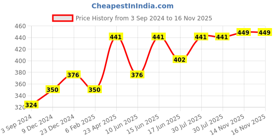 myntra.com SOHI Gold-Plated Heart Shaped Studs Earrings sohi Price History Graph from 3 Sep 2024 to 16 Nov 2025