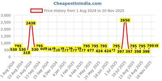 myntra.com SOHI Gold-Plated Heart Shaped Studs Earrings sohi Price History Graph from 1 Aug 2024 to 20 Nov 2025