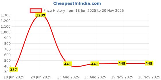 myntra.com SOHI Gold-Plated Heart Shaped Studs Earrings sohi Price History Graph from 18 Jun 2025 to 20 Nov 2025