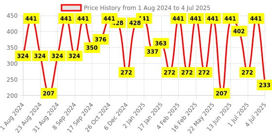 myntra.com SOHI Gold-Plated Heart Shaped Studs Earrings sohi Price History Graph from 1 Aug 2024 to 4 Jul 2025