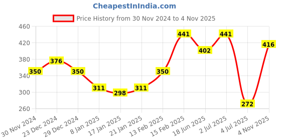 myntra.com SOHI Gold-Plated Heart Shaped Studs Earrings sohi Price History Graph from 30 Nov 2024 to 4 Nov 2025