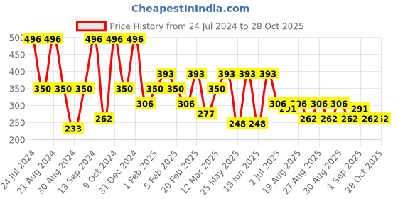 myntra.com SOHI Gold Plated Hoop Earrings sohi Price History Graph from 24 Jul 2024 to 28 Oct 2025