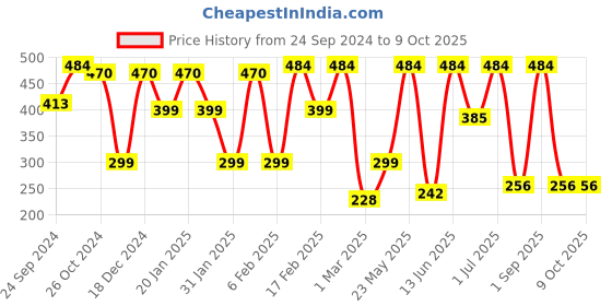 myntra.com SOHI Gold Plated Hoop Earrings sohi Price History Graph from 24 Sep 2024 to 8 Oct 2025