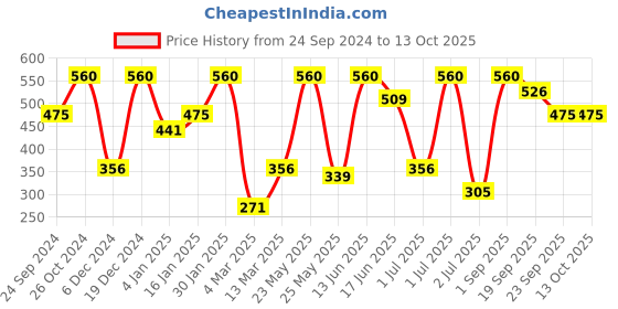 myntra.com SOHI Gold-Plated Hoop Earrings sohi Price History Graph from 24 Sep 2024 to 12 Oct 2025