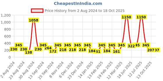 myntra.com SOHI Gold-Plated Hoop Earrings sohi Price History Graph from 2 Aug 2024 to 18 Oct 2025