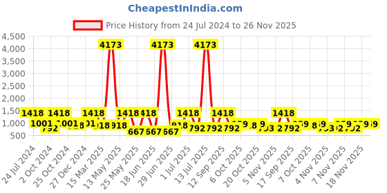 myntra.com SOHI Gold-Plated Jewellery Set sohi Price History Graph from 24 Jul 2024 to 26 Nov 2025