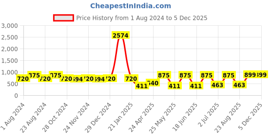 myntra.com SOHI Gold-Plated  Jewellery Set sohi Price History Graph from 1 Aug 2024 to 4 Dec 2025