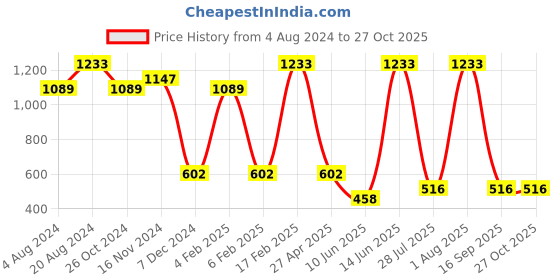 myntra.com SOHI Gold-Plated Jewellery Set sohi Price History Graph from 4 Aug 2024 to 26 Oct 2025