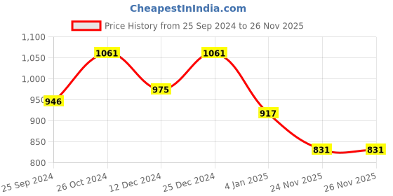 myntra.com SOHI Gold-Plated Jewellery Set sohi Price History Graph from 25 Sep 2024 to 25 Nov 2025