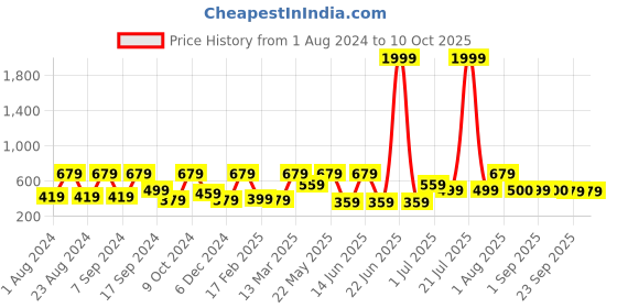 myntra.com SOHI Gold Plated Kada Bracelet sohi Price History Graph from 1 Aug 2024 to 10 Oct 2025