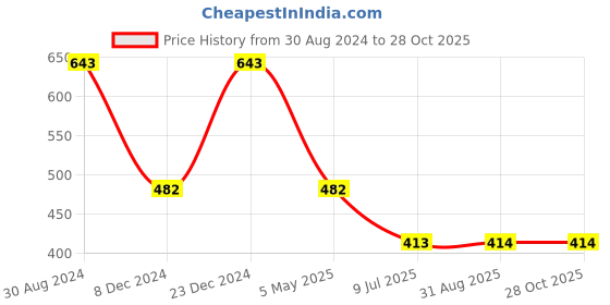 myntra.com SOHI Gold-Plated Kada Bracelet sohi Price History Graph from 30 Aug 2024 to 28 Oct 2025