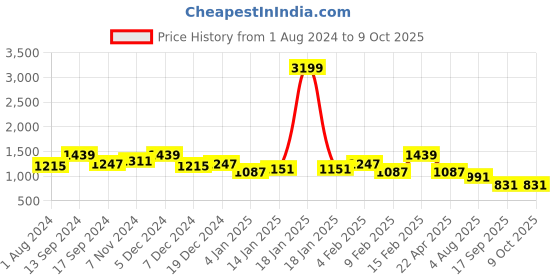 myntra.com SOHI Gold-Plated Kundan & Stone-Beaded Jewellery Set sohi Price History Graph from 1 Aug 2024 to 8 Oct 2025
